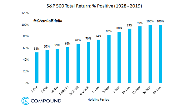 S&P 500 Total Return: % Positive