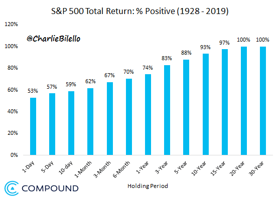 S&P 500 Total Return: % Positive