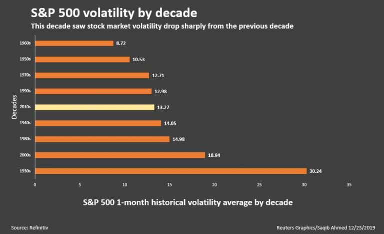 S&P 500 Volatility by Decade – ISABELNET
