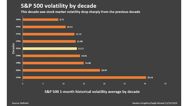 S&P 500 Volatility by Decade