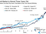 S&P 500 Bull Markets