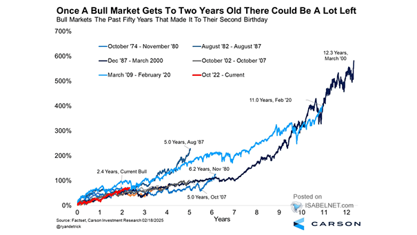S&P 500 Bull Markets