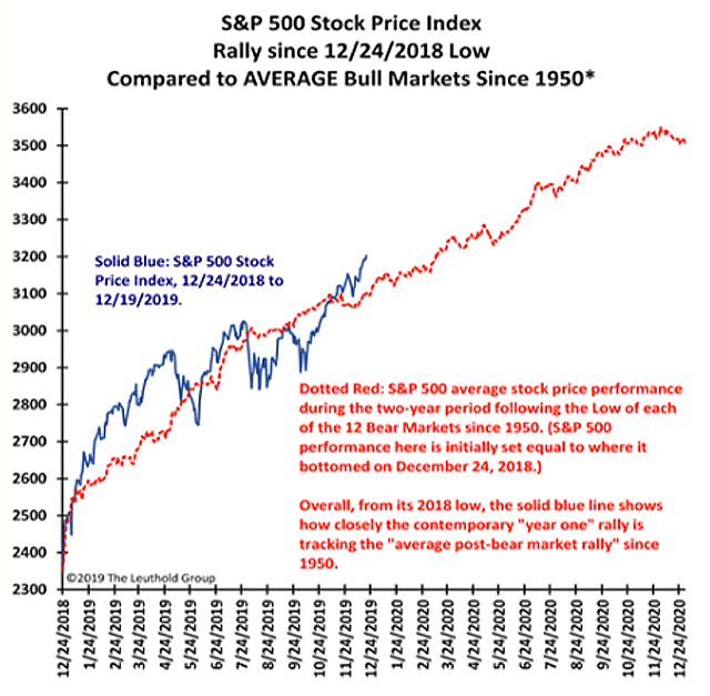 S&P 500 and Average Bull Markets