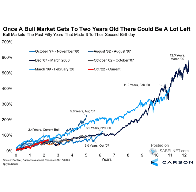 S&P 500 and Average Bull Markets