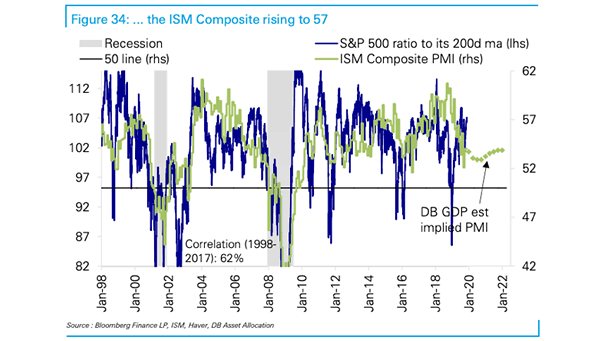 S&P 500 and ISM Composite PMI