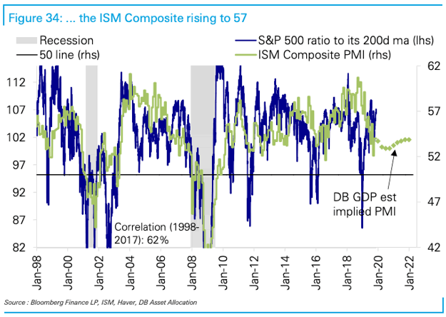 S&P 500 and ISM Composite PMI