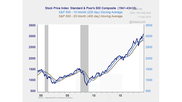 S&P 500 and Moving Average