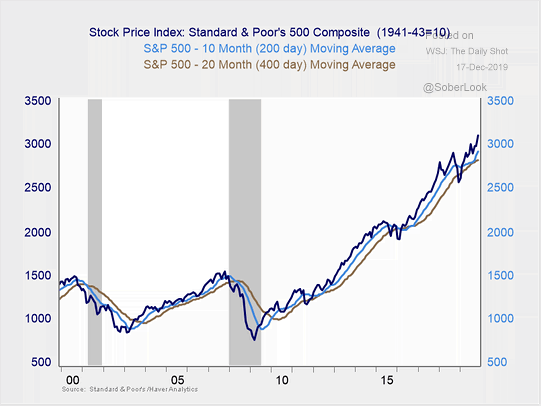 S&P 500 and Moving Average