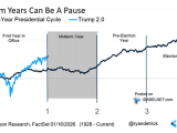 S&P 500 Four-Year Presidential Cycle
