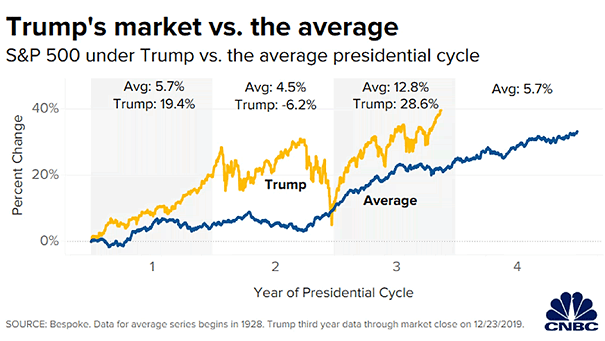 S&P 500 under Trump vs. the Average Presidential Cycle