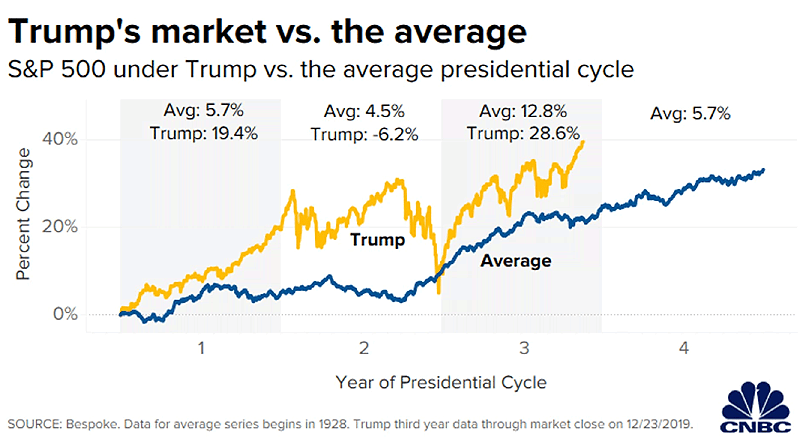 S&P 500 under Trump vs. the Average Presidential Cycle