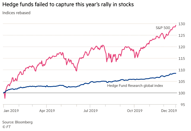 S&P 500 vs. Hedge Fund Research Global Index