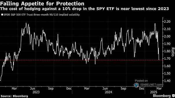 SPDR S&P 500 ETF Trust Three-Month 90/110 Implied Volatility