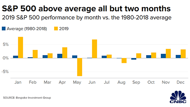 Seasonality - 2019 S&P 500 Performance by Month vs. the 1980-2018 Average