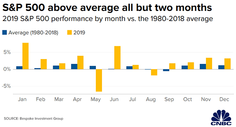Seasonality - 2019 S&P 500 Performance by Month vs. the 1980-2018 Average