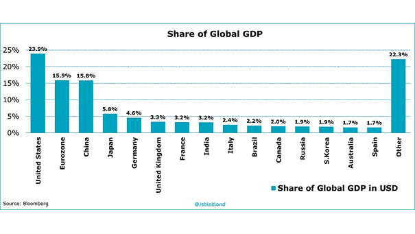 Share of Global GDP