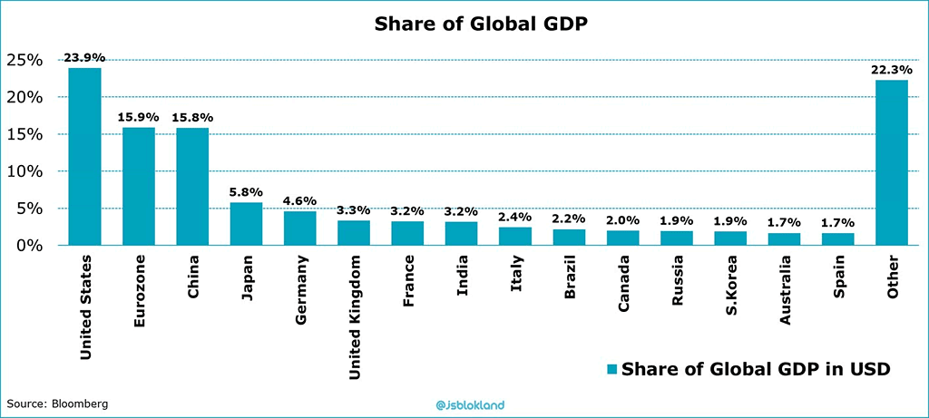 Share of Global GDP