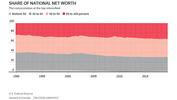 Share of National Net Worth