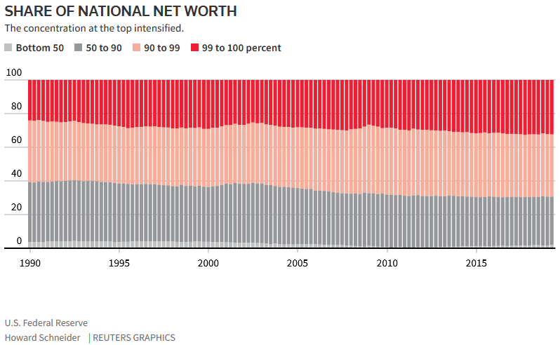 Share of National Net Worth