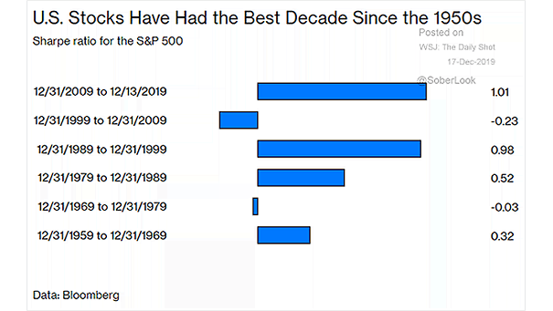 Sharpe Ratio for the S&P 500