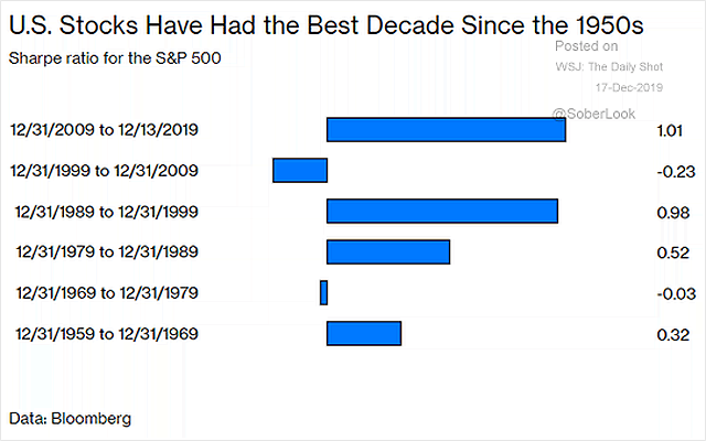 Sharpe Ratio for the S&P 500