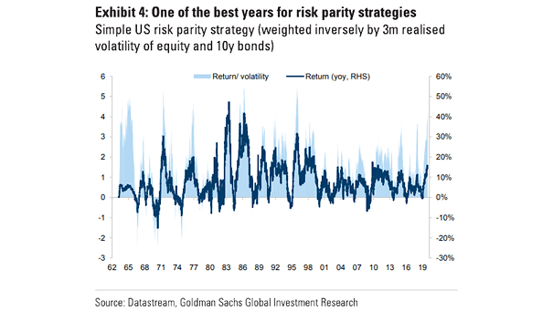 Simple U.S. Risk Parity Strategy