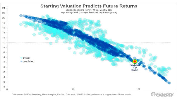 Starting Valuation Predicts Future Returns