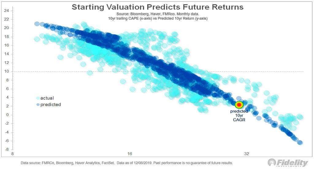 Starting Valuation Predicts Future Returns