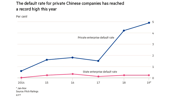 State and Private Enterprise Default Rate in China