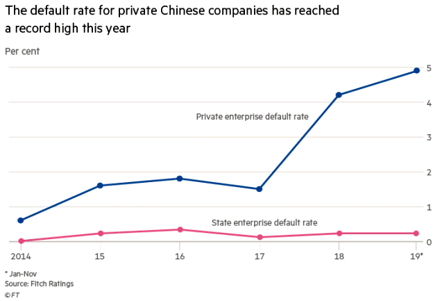 State and Private Enterprise Default Rate in China