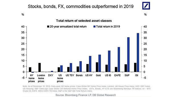 Stocks, Bonds, Foreign Exchange and Commodities Outperformance