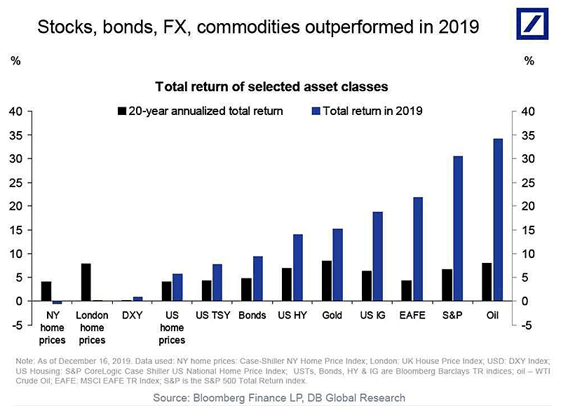 Stocks, Bonds, Foreign Exchange and Commodities Outperformance