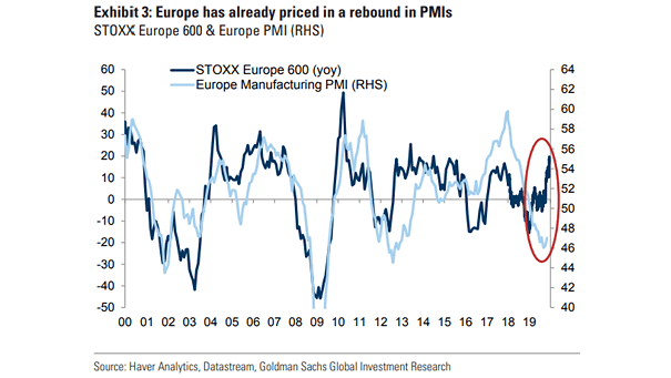 Stoxx Europe 600 and Europe Manufacturing PMI