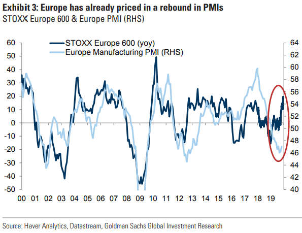 Stoxx Europe 600 and Europe Manufacturing PMI