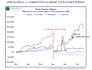 U.S. Technology Sector Fund Flows – ISABELNET