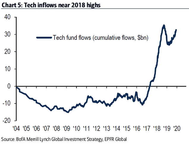 Tech Fund Flows