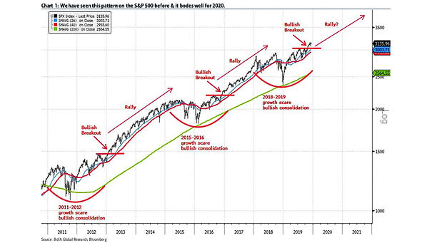 The 2020 S&P 500 Upside Level