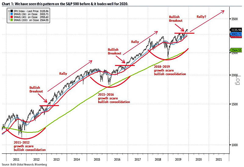 The 2020 S&P 500 Upside Level