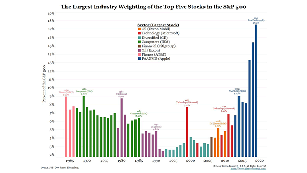 The Largest Industry Weighting of the Top Five Stocks in the S&P 500