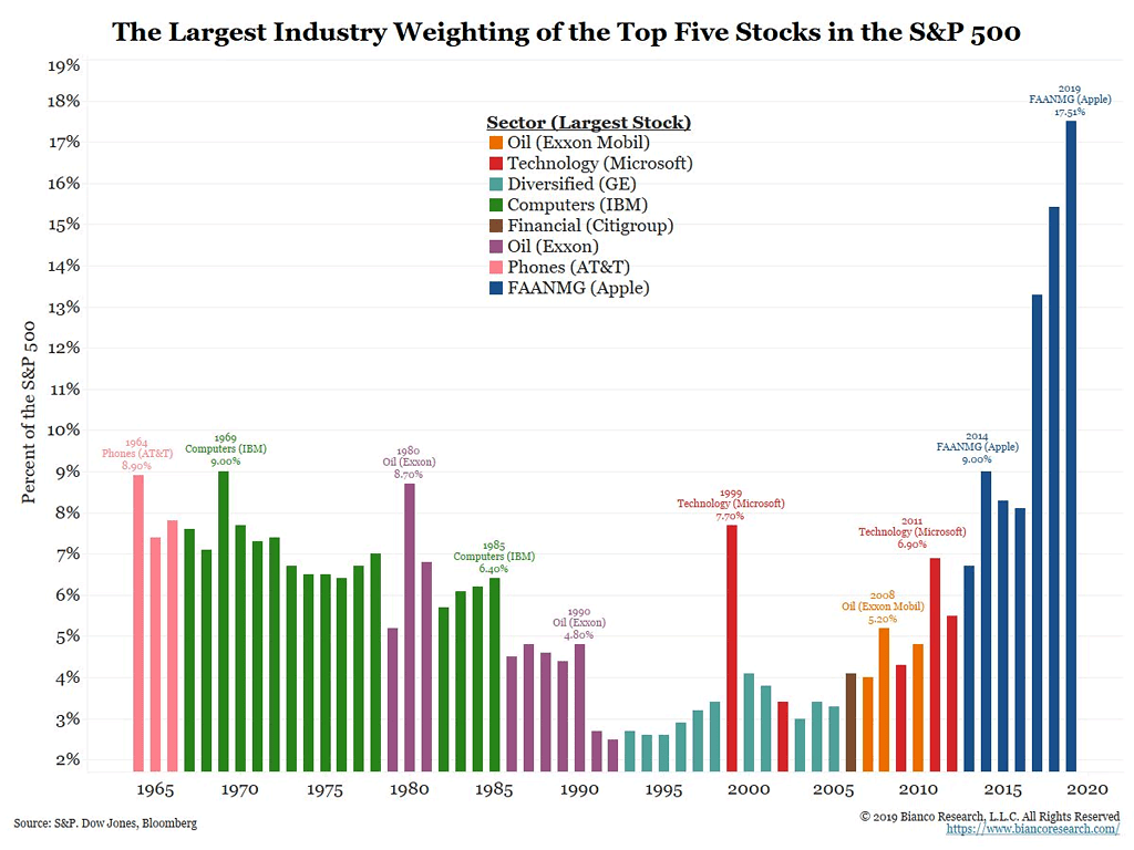 The Largest Industry Weighting of the Top Five Stocks in the S&P 500