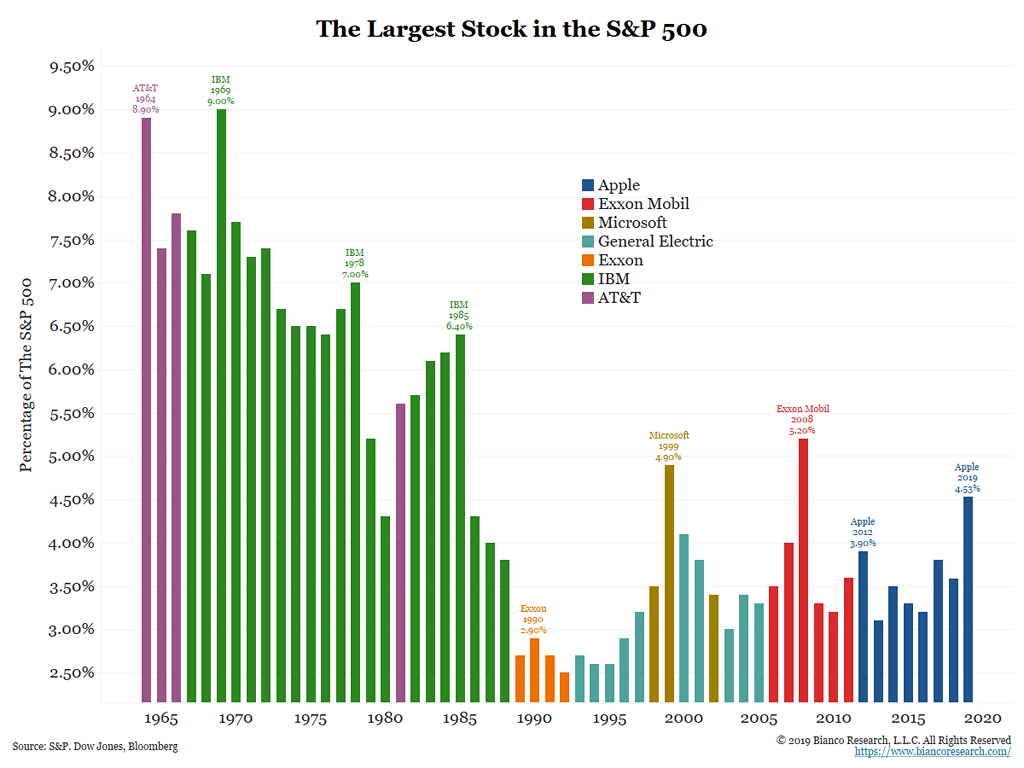 The Largest Stock in the S&P 500