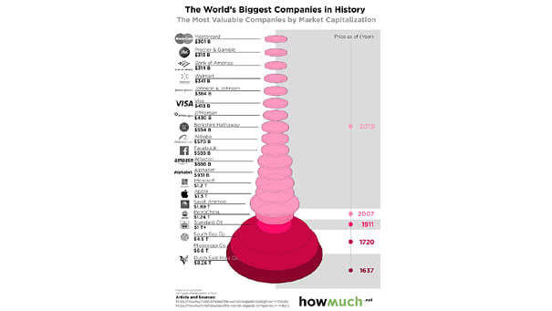 The Most Valuable Companies by Market Capitalization