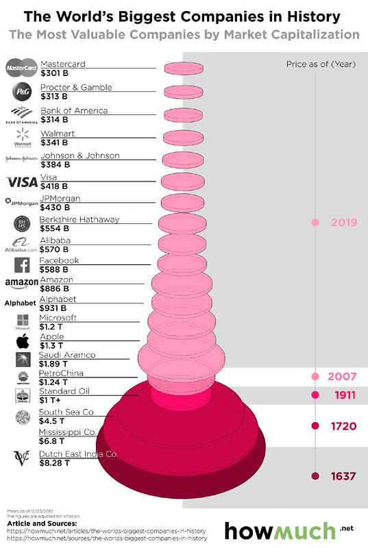 The Most Valuable Companies by Market Capitalization