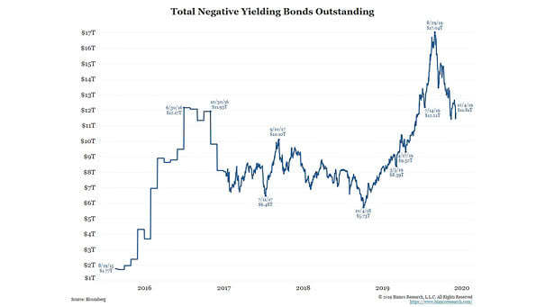 Total Negative Yielding Bonds Outstanding