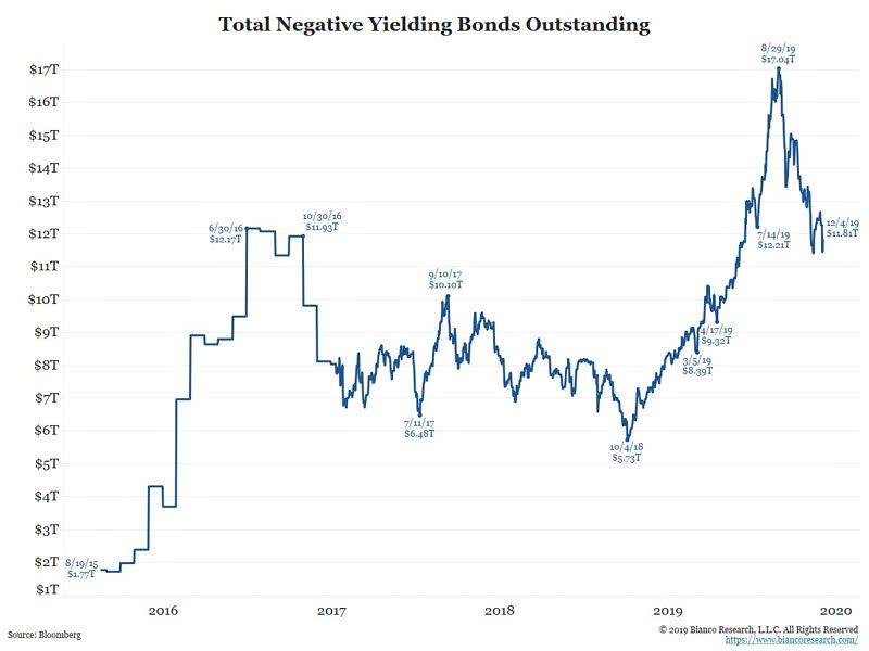 Total Negative Yielding Bonds Outstanding