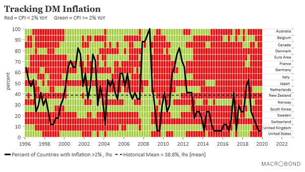Tracking Developed Markets Inflation