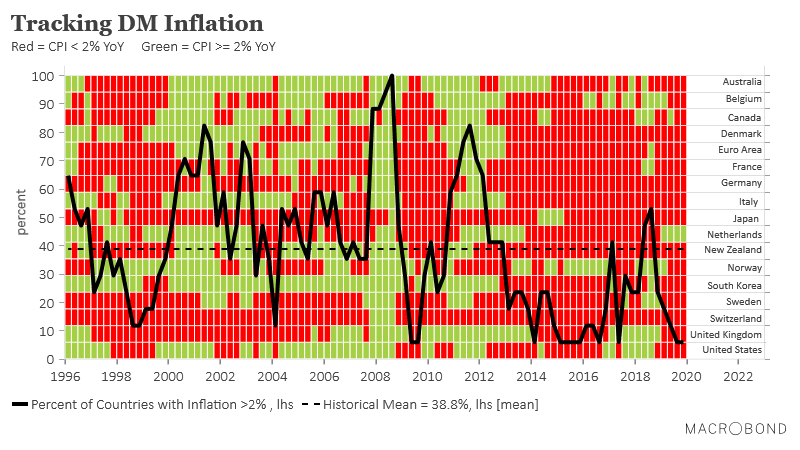 Tracking Developed Markets Inflation