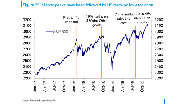 Trade War – S&P 500 Peaks and U.S. Trade Policy