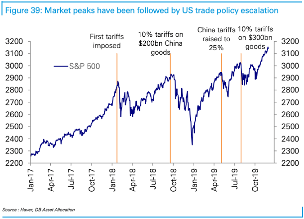 Trade War – S&P 500 Peaks and U.S. Trade Policy