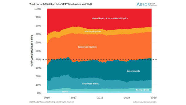 Traditional 60/40 Portfolio and Percentage of Cumulative ETF Flows
